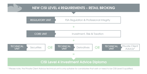 CISI Level 4 Requirements